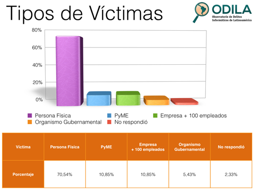 Tipos de Víctima