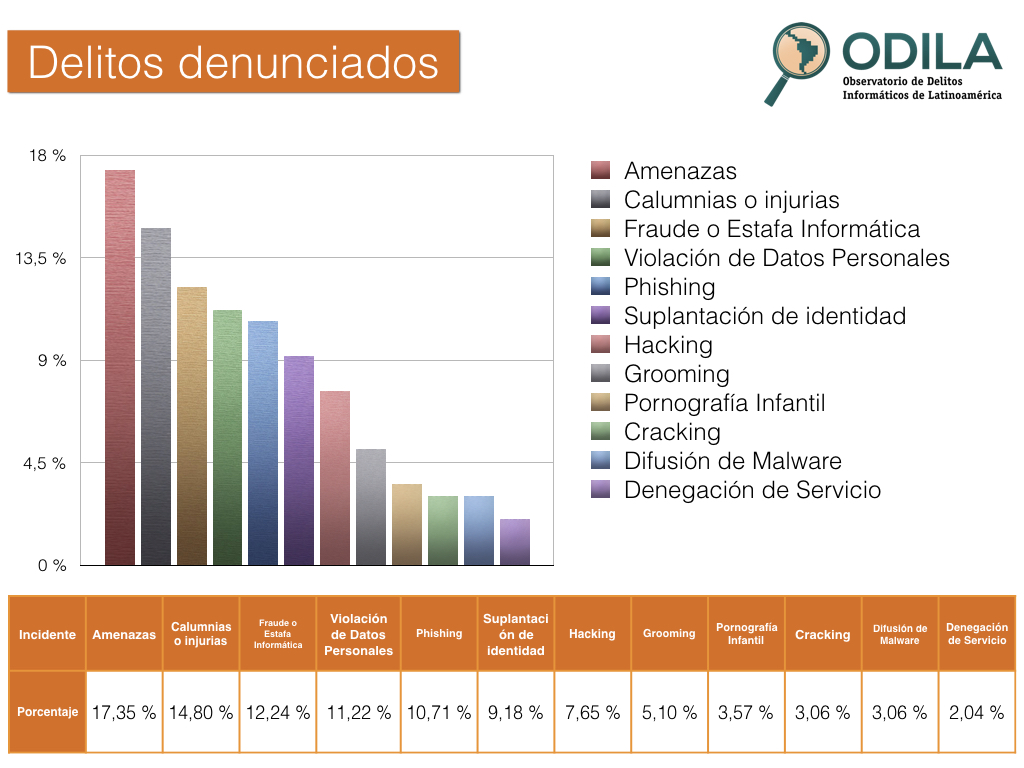 Delitos denunciados